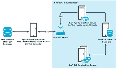 SAP Router