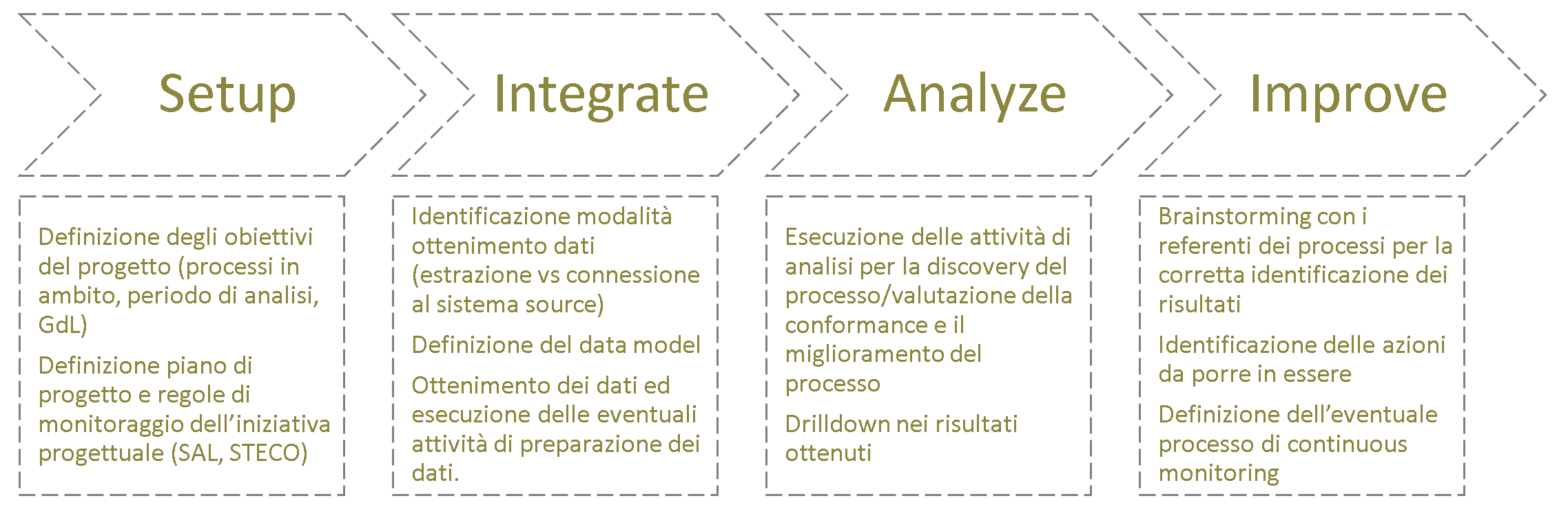 Process Mining