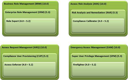 SAP GRC Moduli